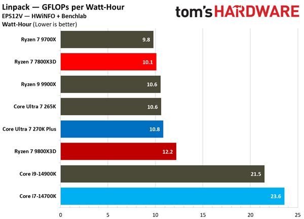 同样2499元 酷睿Ultra 7 270K Plus大战锐龙7 7800X3D：都赢了！