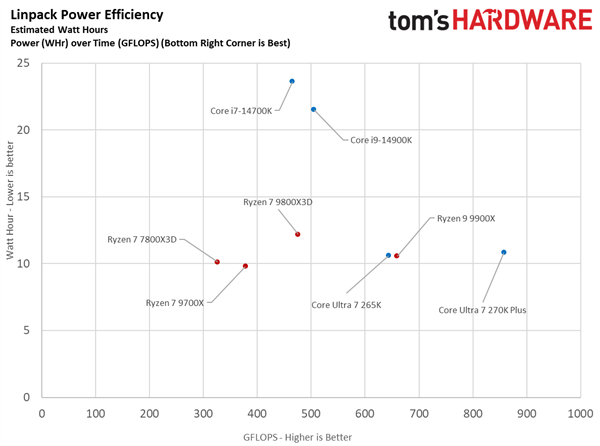 同样2499元 酷睿Ultra 7 270K Plus大战锐龙7 7800X3D：都赢了！