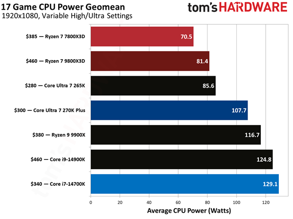 同样2499元 酷睿Ultra 7 270K Plus大战锐龙7 7800X3D：都赢了！