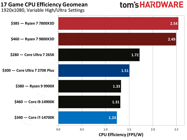 同样2499元 酷睿Ultra 7 270K Plus大战锐龙7 7800X3D：都赢了！