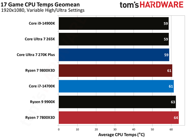 同样2499元 酷睿Ultra 7 270K Plus大战锐龙7 7800X3D：都赢了！