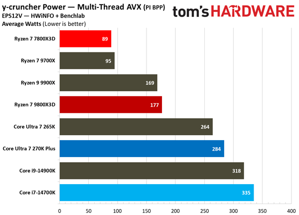 同样2499元 酷睿Ultra 7 270K Plus大战锐龙7 7800X3D：都赢了！