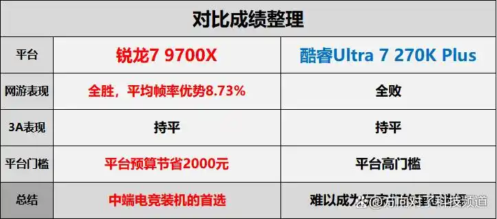 中端电竞装机 锐龙7 9700X 酷睿Ultra 7 270K Plus 游戏性能对比_9700X