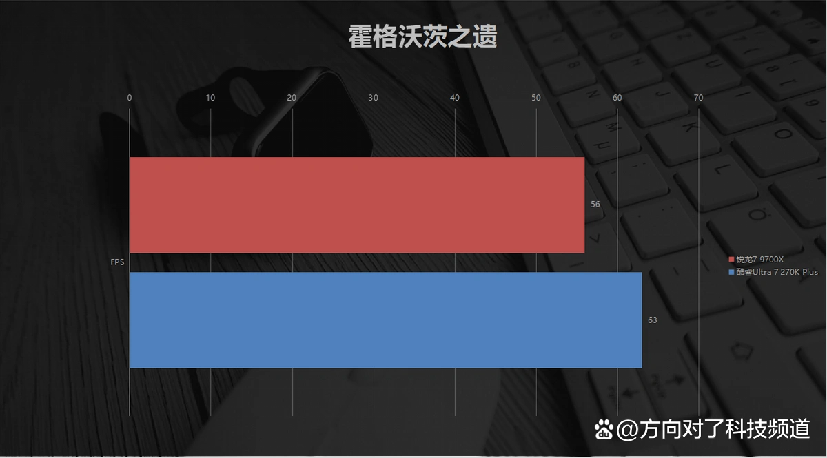 中端电竞装机 锐龙7 9700X 酷睿Ultra 7 270K Plus 游戏性能对比_9700X