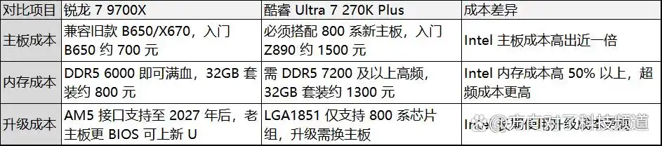 9700X_中端电竞装机 锐龙7 9700X 酷睿Ultra 7 270K Plus 游戏性能对比