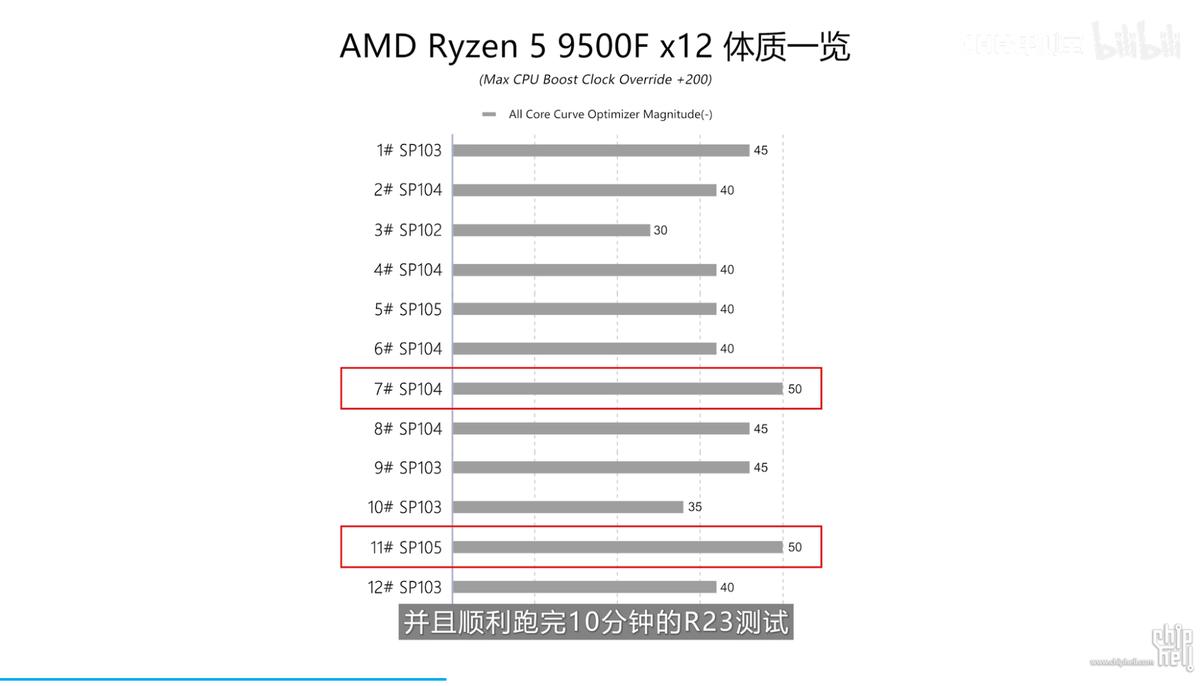 AM5体质差异_9500F_CHH评测室9600X温度墙