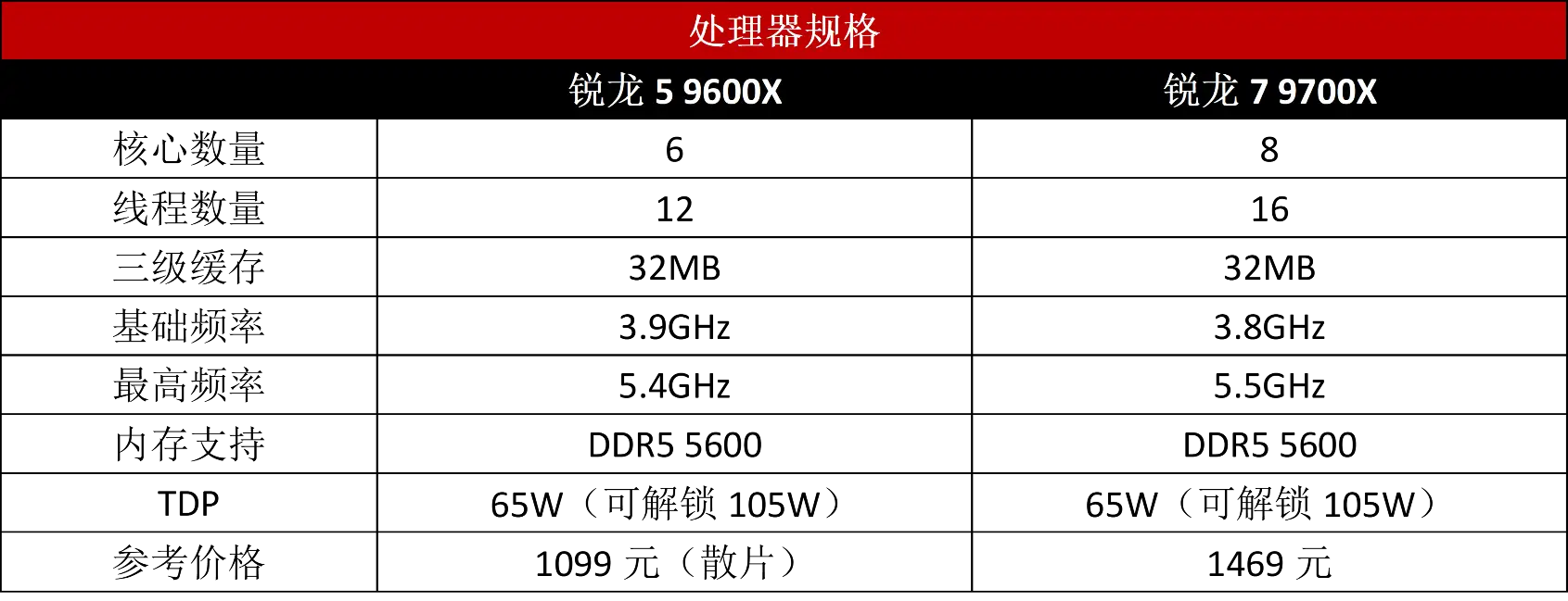 价格已到史低，锐龙5 9600X/锐龙7 9700X正适合抄底