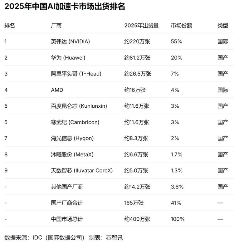 AMD拿下Meta 600亿美元订单：是追赶英伟达还是破局算力市场