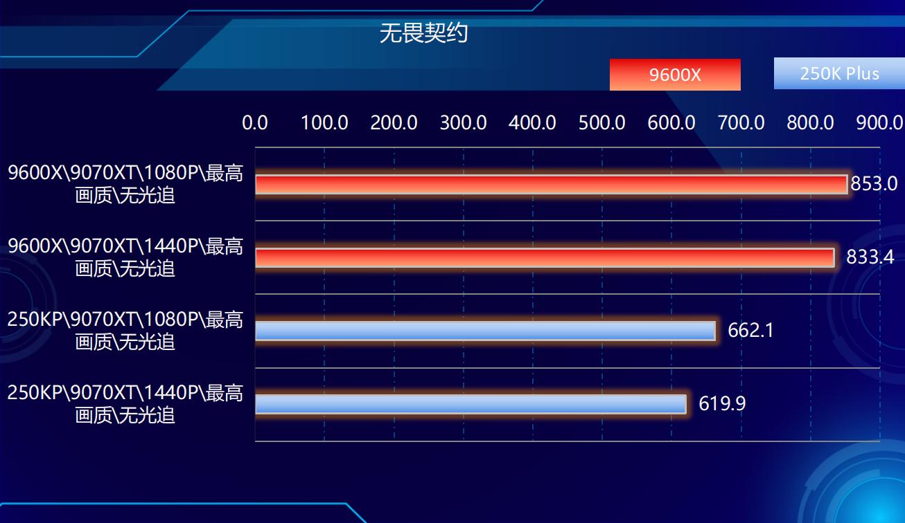 AMD Ryzen 5 9600X 对比 Intel Core Ultra 5 250K Plus 游戏 性能_9600X