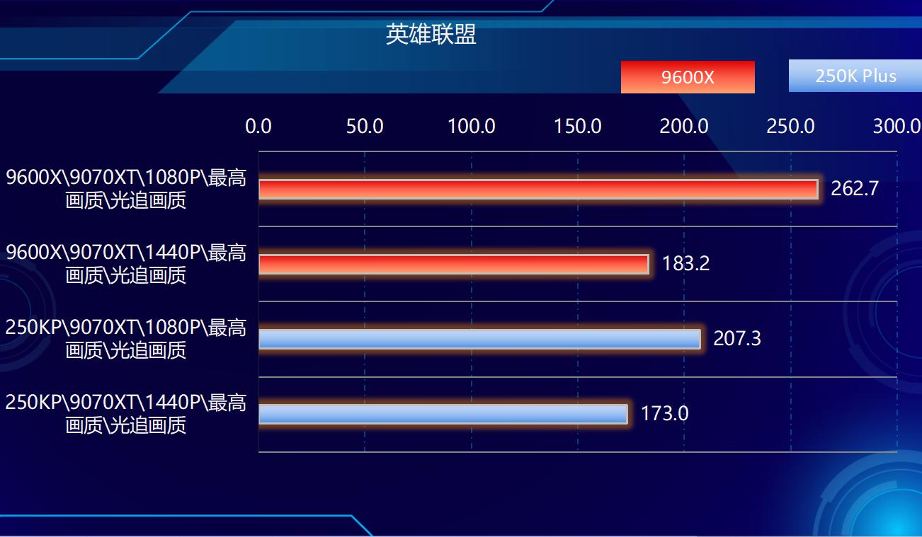 9600X_AMD Ryzen 5 9600X 对比 Intel Core Ultra 5 250K Plus 游戏 性能