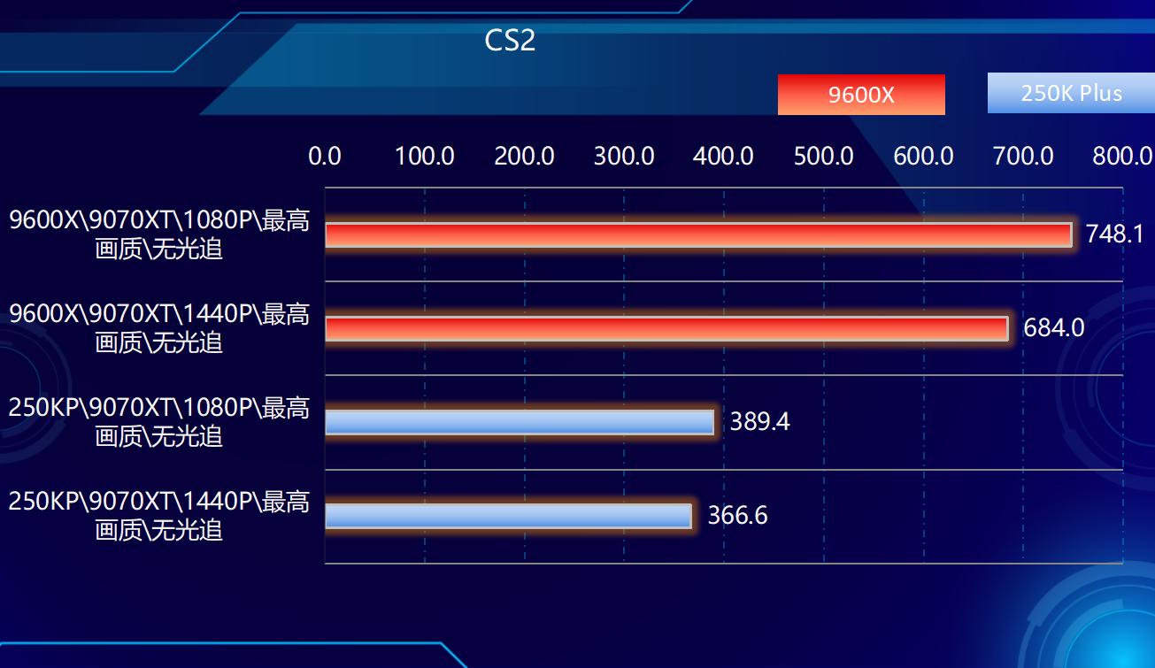 9600X_AMD Ryzen 5 9600X 对比 Intel Core Ultra 5 250K Plus 游戏 性能