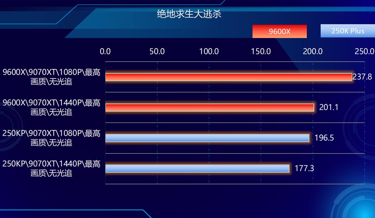 9600X_AMD Ryzen 5 9600X 对比 Intel Core Ultra 5 250K Plus 游戏 性能