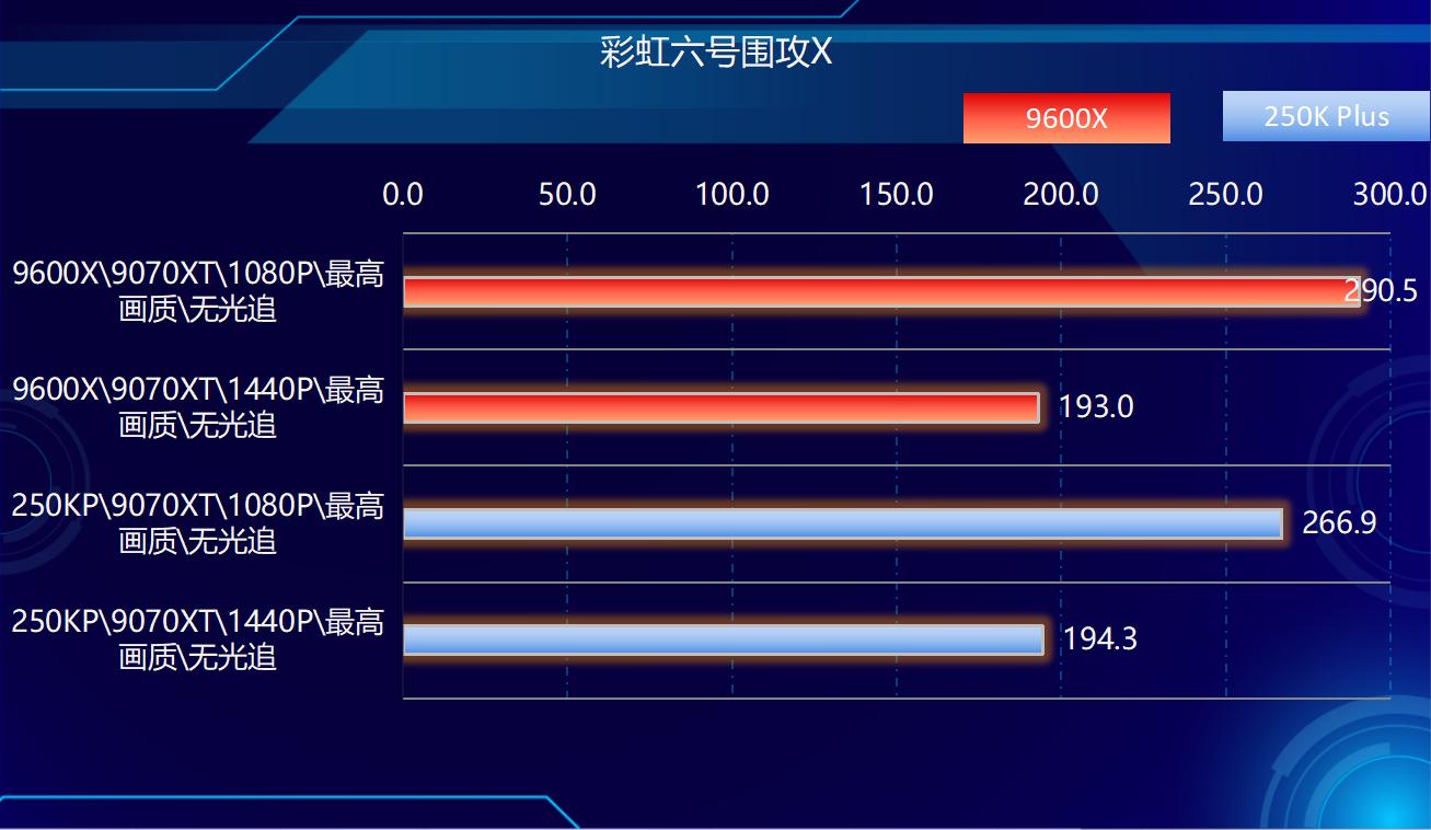 9600X_AMD Ryzen 5 9600X 对比 Intel Core Ultra 5 250K Plus 游戏 性能