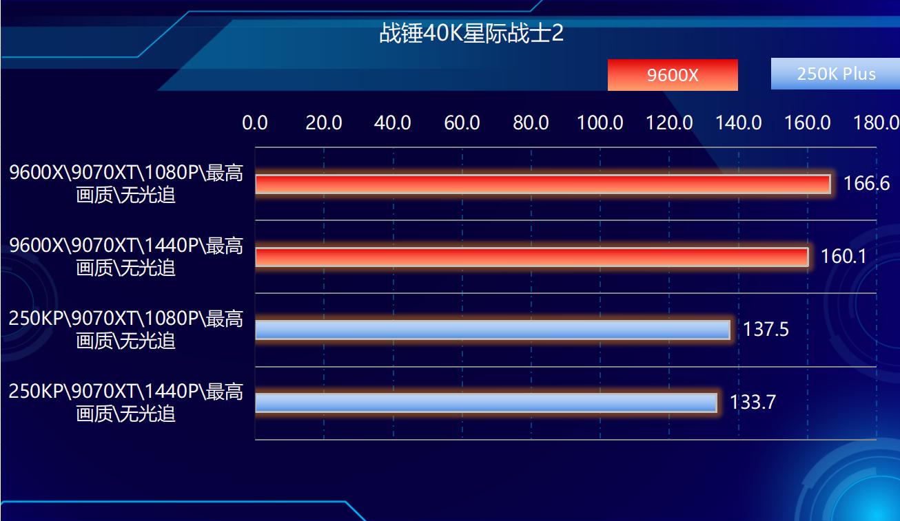 9600X_AMD Ryzen 5 9600X 对比 Intel Core Ultra 5 250K Plus 游戏 性能