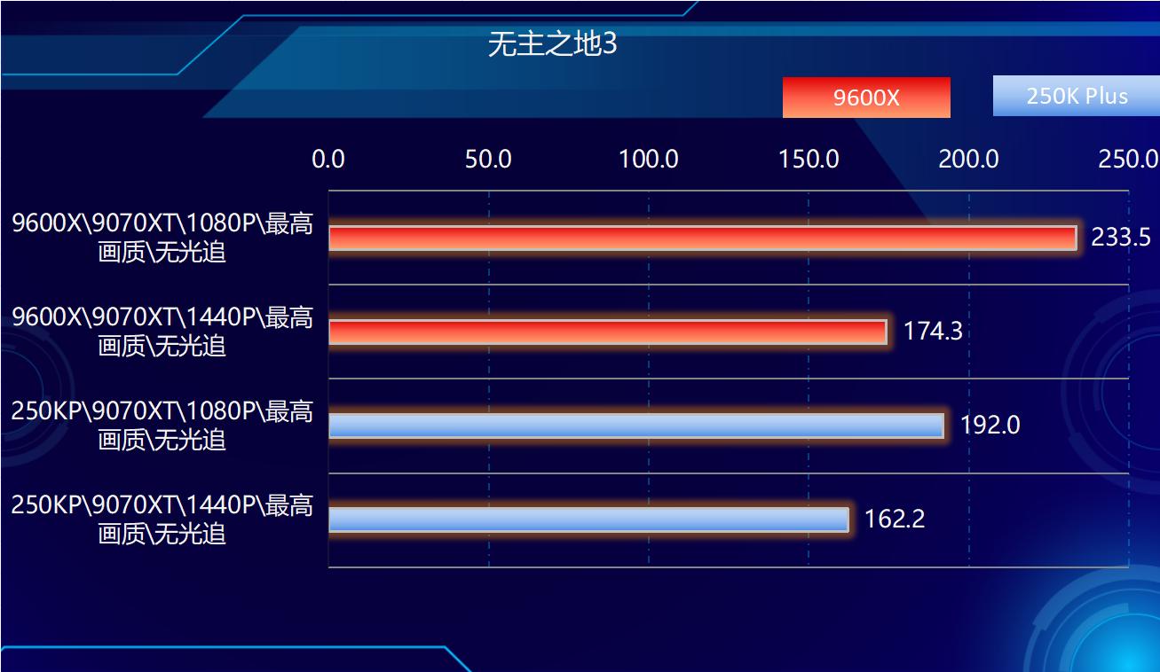 AMD Ryzen 5 9600X 对比 Intel Core Ultra 5 250K Plus 游戏 性能_9600X