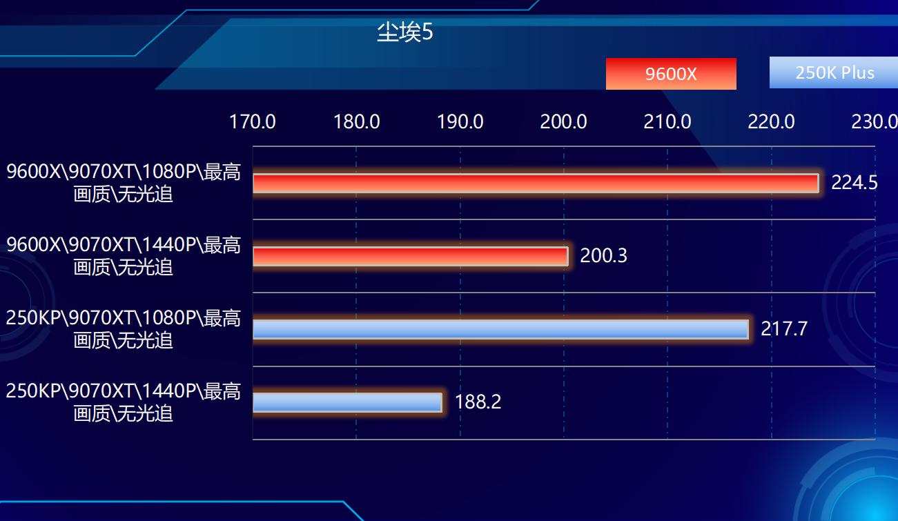 AMD Ryzen 5 9600X 对比 Intel Core Ultra 5 250K Plus 游戏 性能_9600X