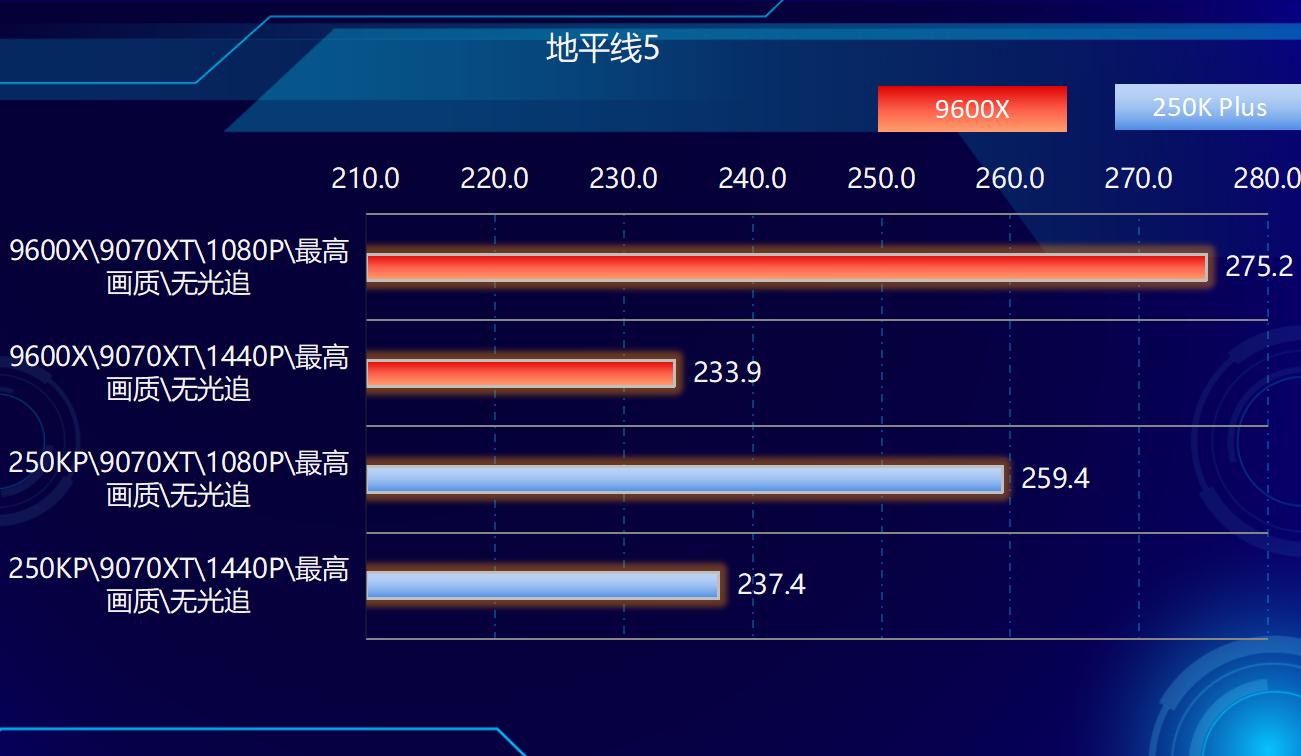 AMD Ryzen 5 9600X 对比 Intel Core Ultra 5 250K Plus 游戏 性能_9600X