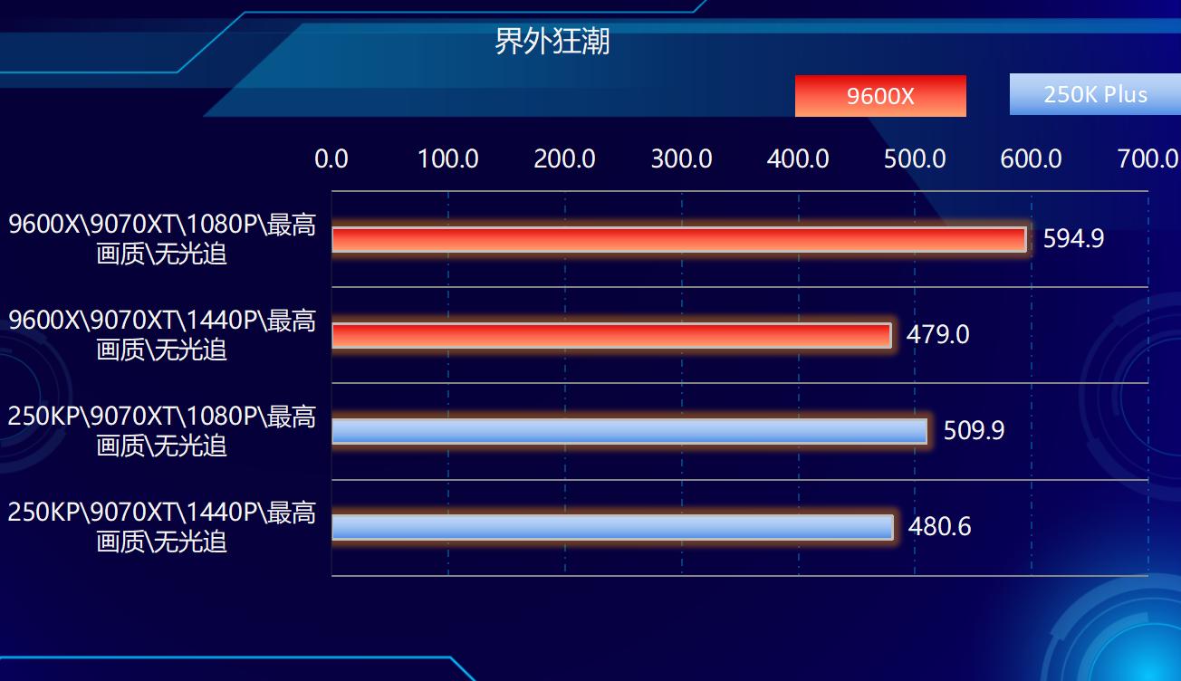 9600X_AMD Ryzen 5 9600X 对比 Intel Core Ultra 5 250K Plus 游戏 性能