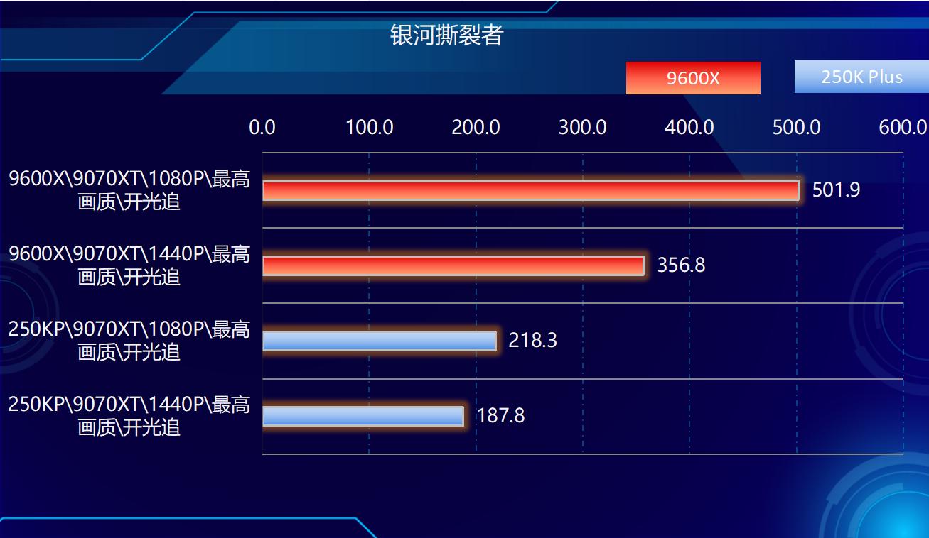 9600X_AMD Ryzen 5 9600X 对比 Intel Core Ultra 5 250K Plus 游戏 性能