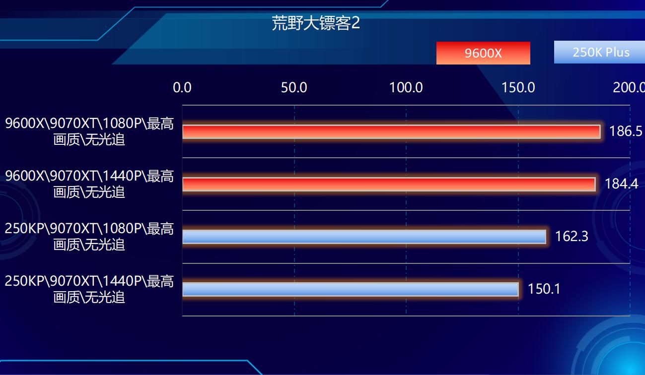 9600X_AMD Ryzen 5 9600X 对比 Intel Core Ultra 5 250K Plus 游戏 性能