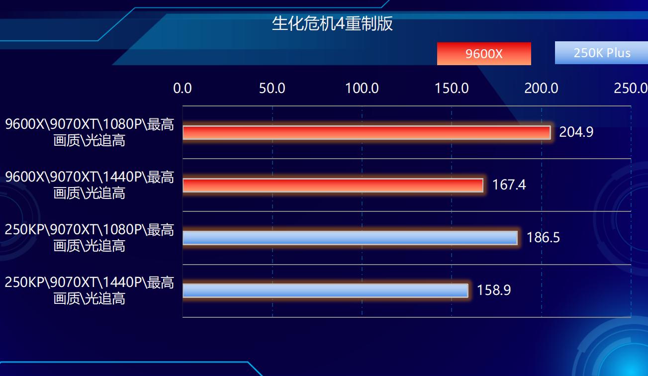 AMD Ryzen 5 9600X 对比 Intel Core Ultra 5 250K Plus 游戏 性能_9600X