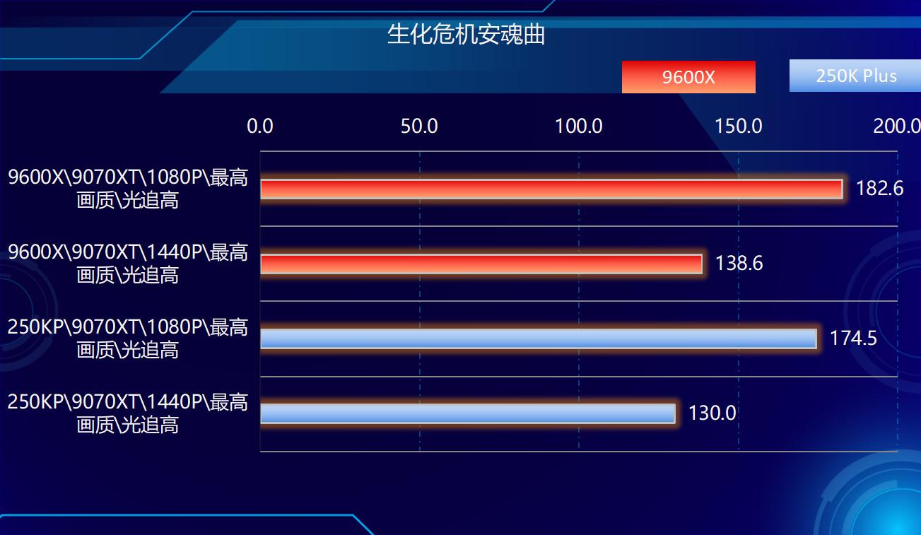 AMD Ryzen 5 9600X 对比 Intel Core Ultra 5 250K Plus 游戏 性能_9600X