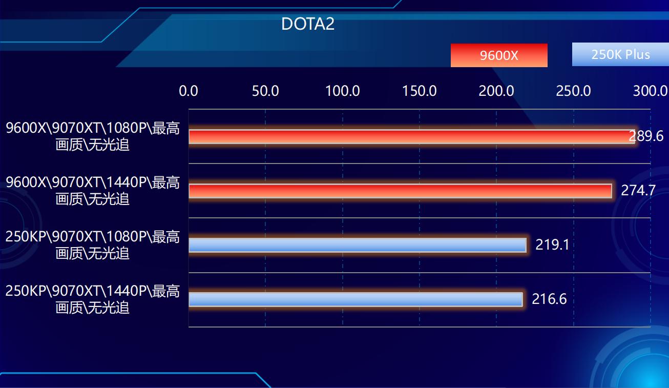 9600X_AMD Ryzen 5 9600X 对比 Intel Core Ultra 5 250K Plus 游戏 性能