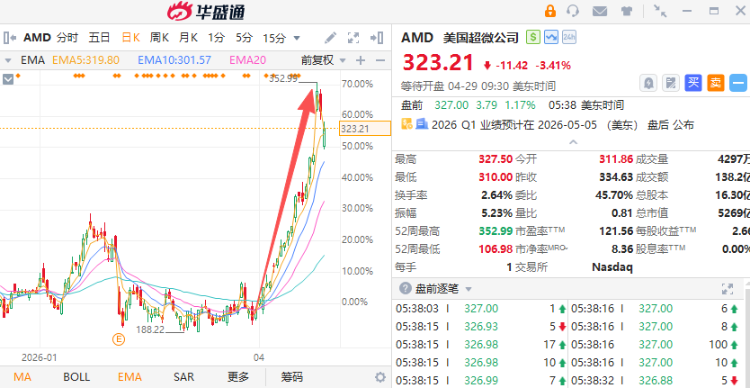 4月以来AMD暴涨逾60%；来源：华盛证券