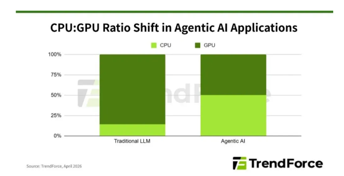 AMD 市场份额增长_AMD 2026 Q1 财报 CPU 需求 AI 转化