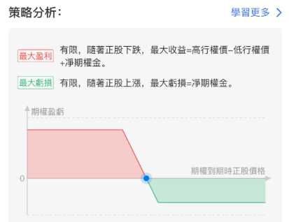 熊市垂直价差策略；来源：华盛通期权向导