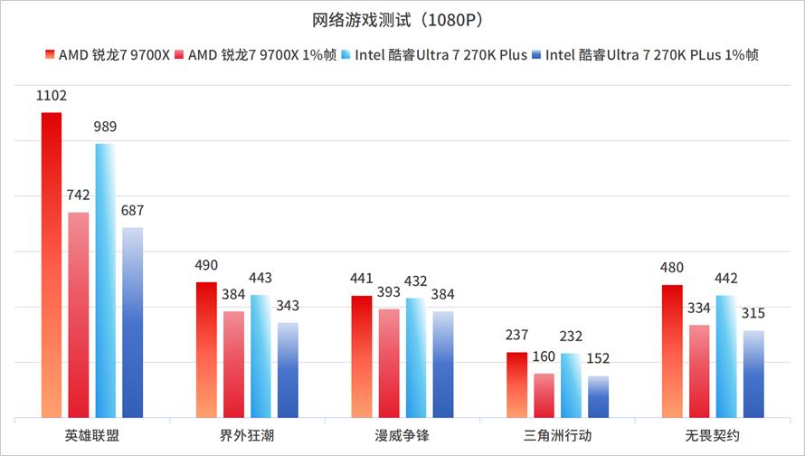 9700X_酷睿Ultra 200S Plus评测_AMD锐龙7 9700X游戏性能对比