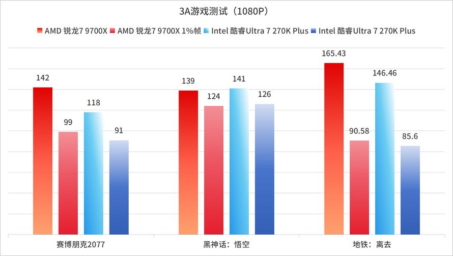酷睿Ultra 200S Plus评测_9700X_AMD锐龙7 9700X游戏性能对比