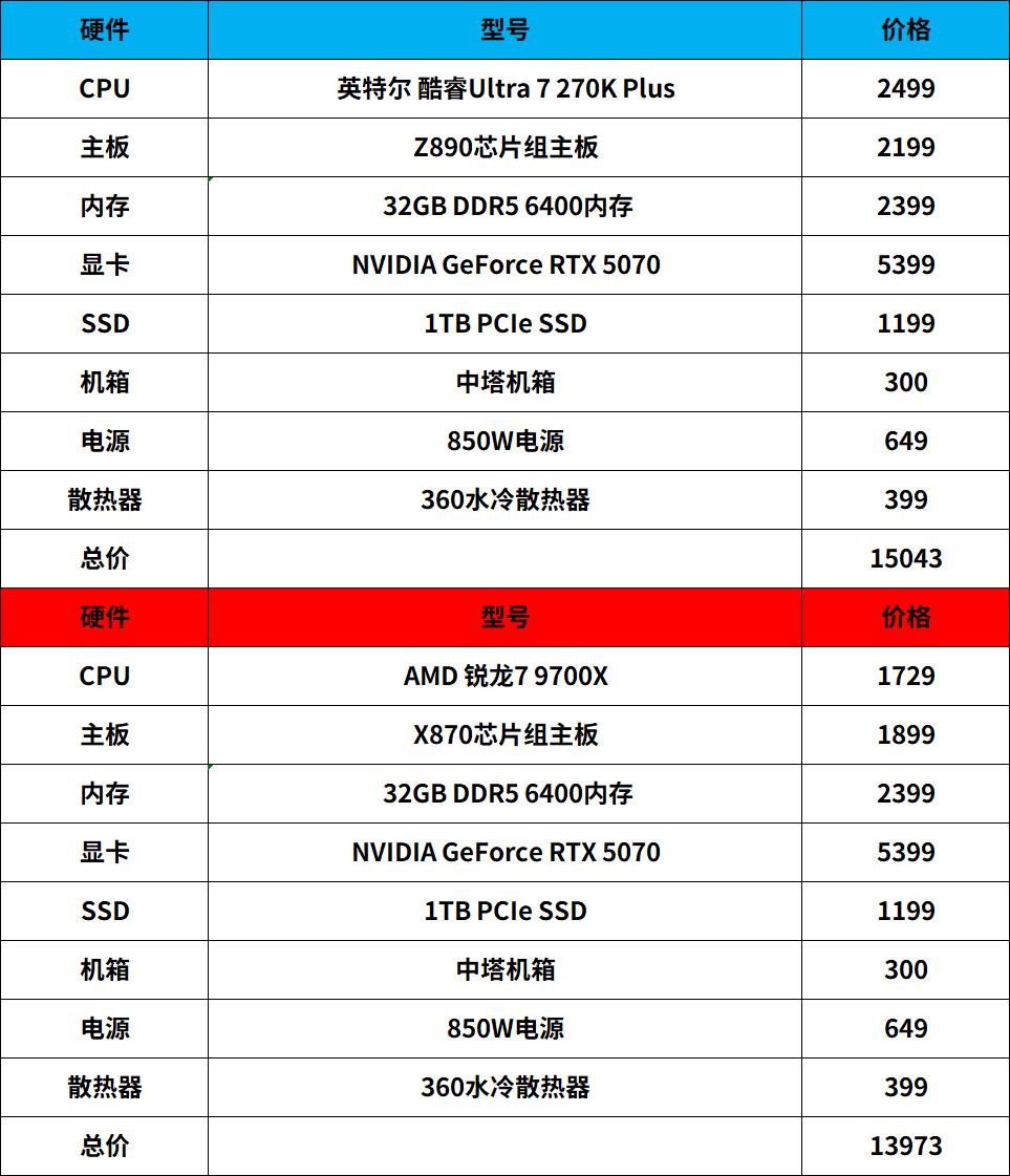 酷睿Ultra 200S Plus评测_AMD锐龙7 9700X游戏性能对比_9700X