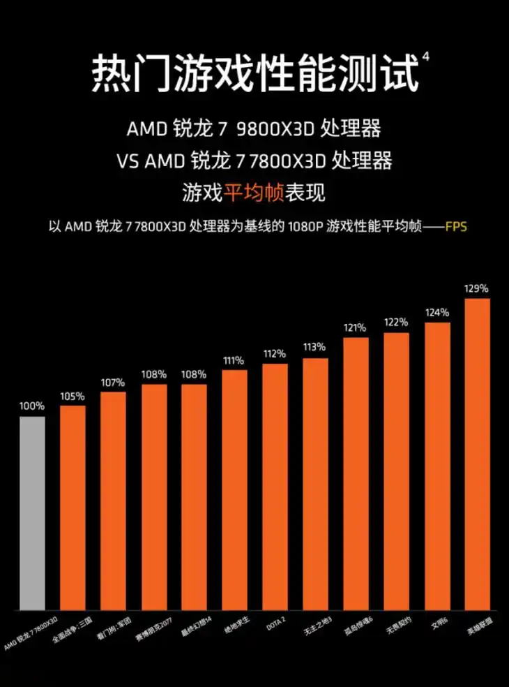 AMD锐龙7 9800X3D 3D V-Cache 游戏性能_9800X3D