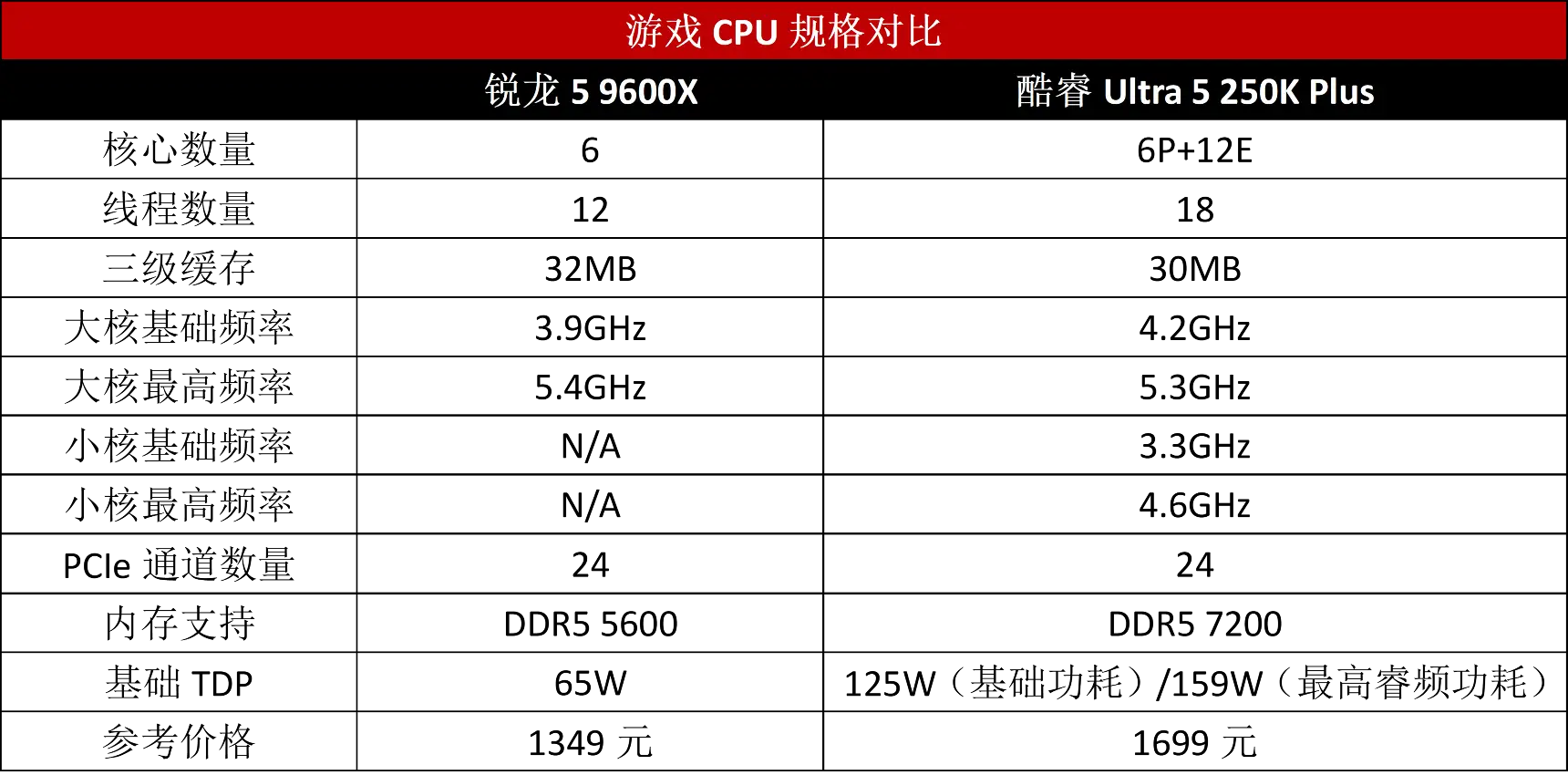 搭配单通道内存也不受影响！千元游戏U锐龙5 9600X性价比无对手