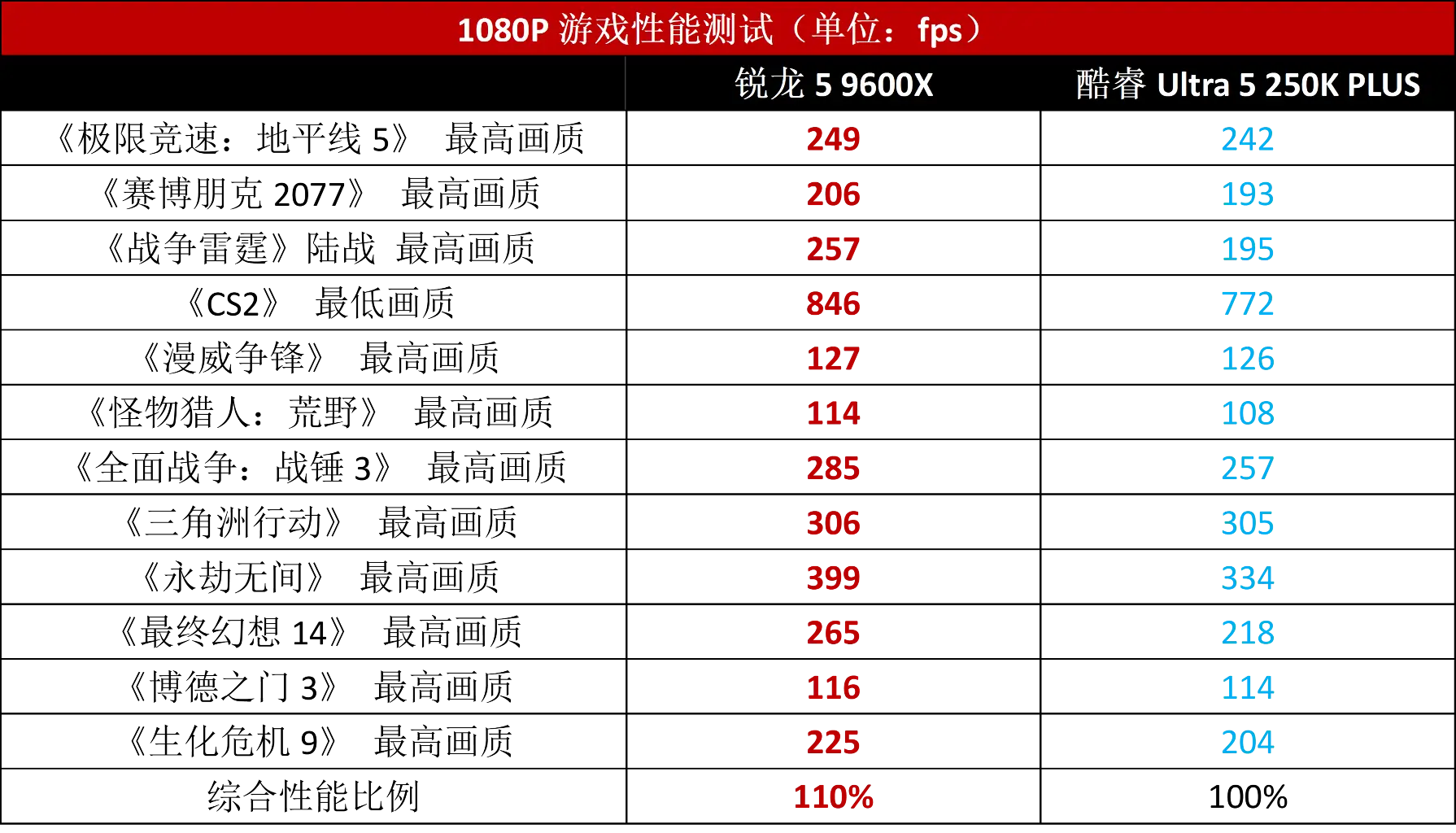 锐龙5 9600X游戏性能优势对比酷睿Ultra 5 250K Plus_9600X_AMD锐龙5 9600X vs 英特尔酷睿Ultra 5 250K Plus 中端游戏主机性价比分析