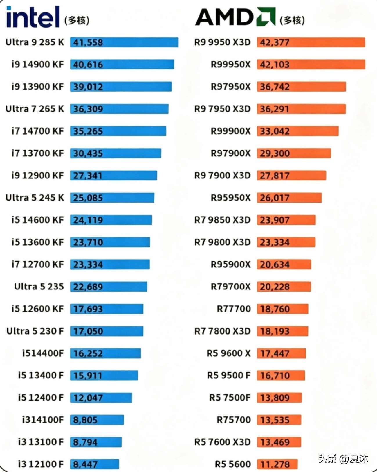 9500F_最新CPU市场行情_AMD CPU选购指南