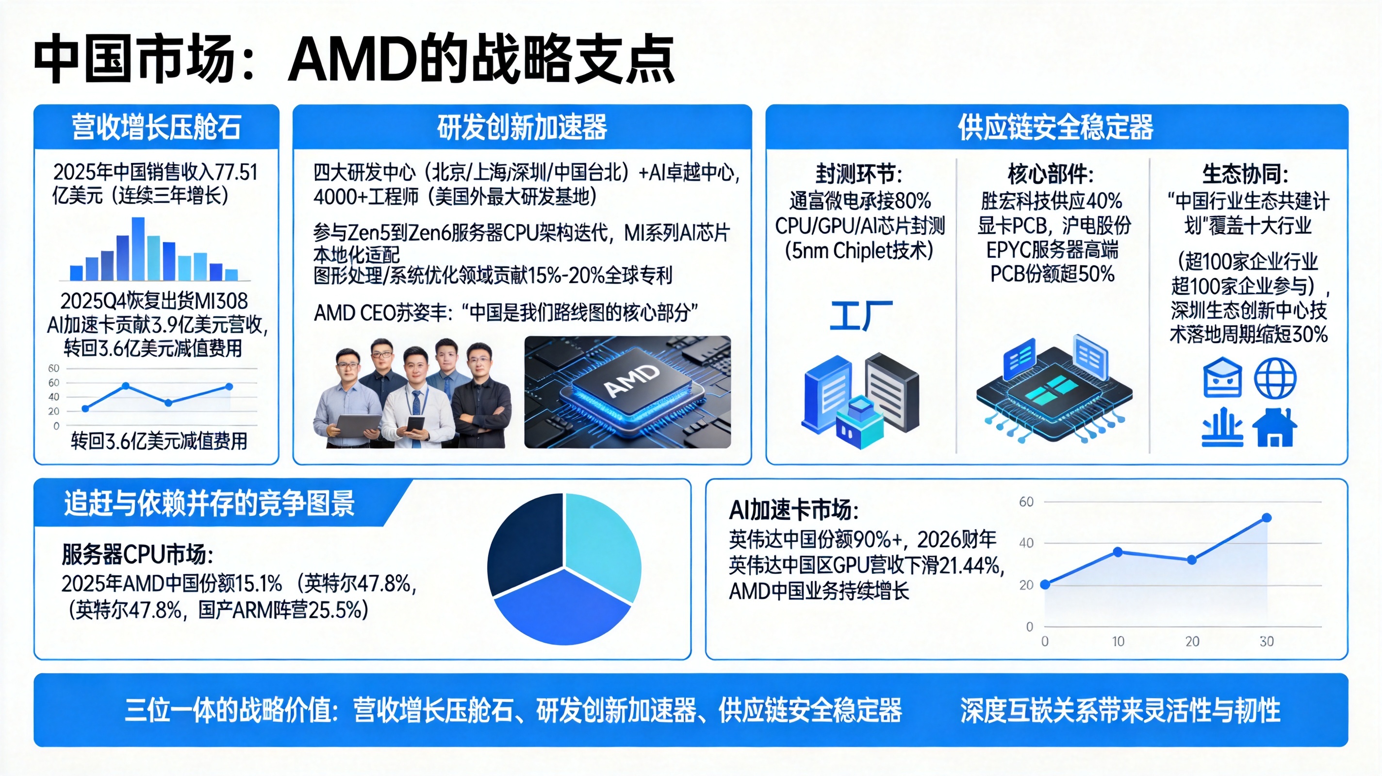 AMD 供应链稳定_AMD中国营收增长_AMD中国研发创新中心