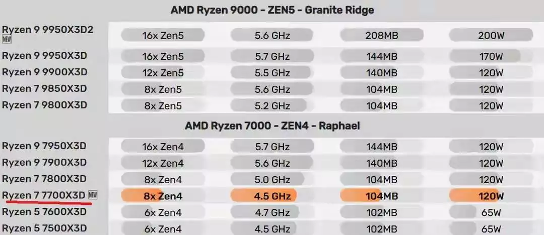 AMD 7700X3D 游戏处理器 中端市场 定制化设计_7800X3D