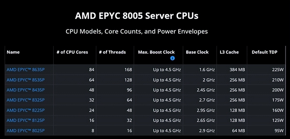 AMD EPYC 8005系列服务器处理器_EPYC 8005系列完整规格与SKU信息_5700G
