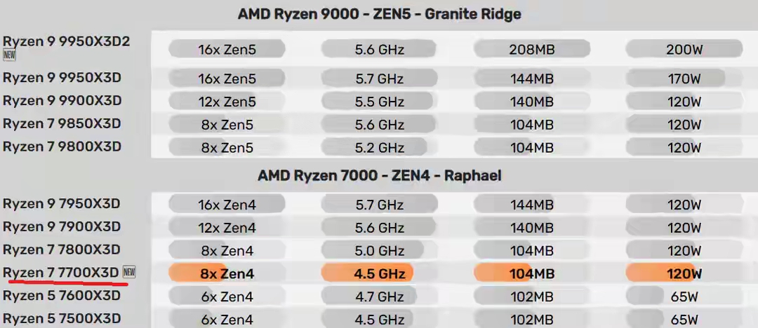 Ryzen 7 7700X3D 2026年中端游戏装机市场 性价比核弹_7800X3D