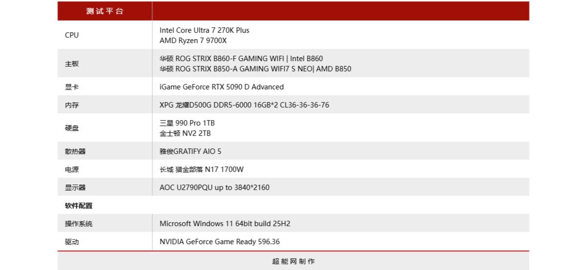 锐龙7 9700X单通道内存性能对比 酷睿Ultra 7 270K Plus内存宽容度评测 网游处理器性价比分析_9700X