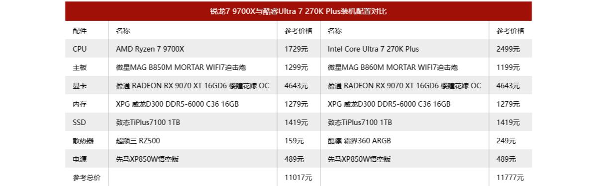 9700X_锐龙7 9700X单通道内存性能对比 酷睿Ultra 7 270K Plus内存宽容度评测 网游处理器性价比分析