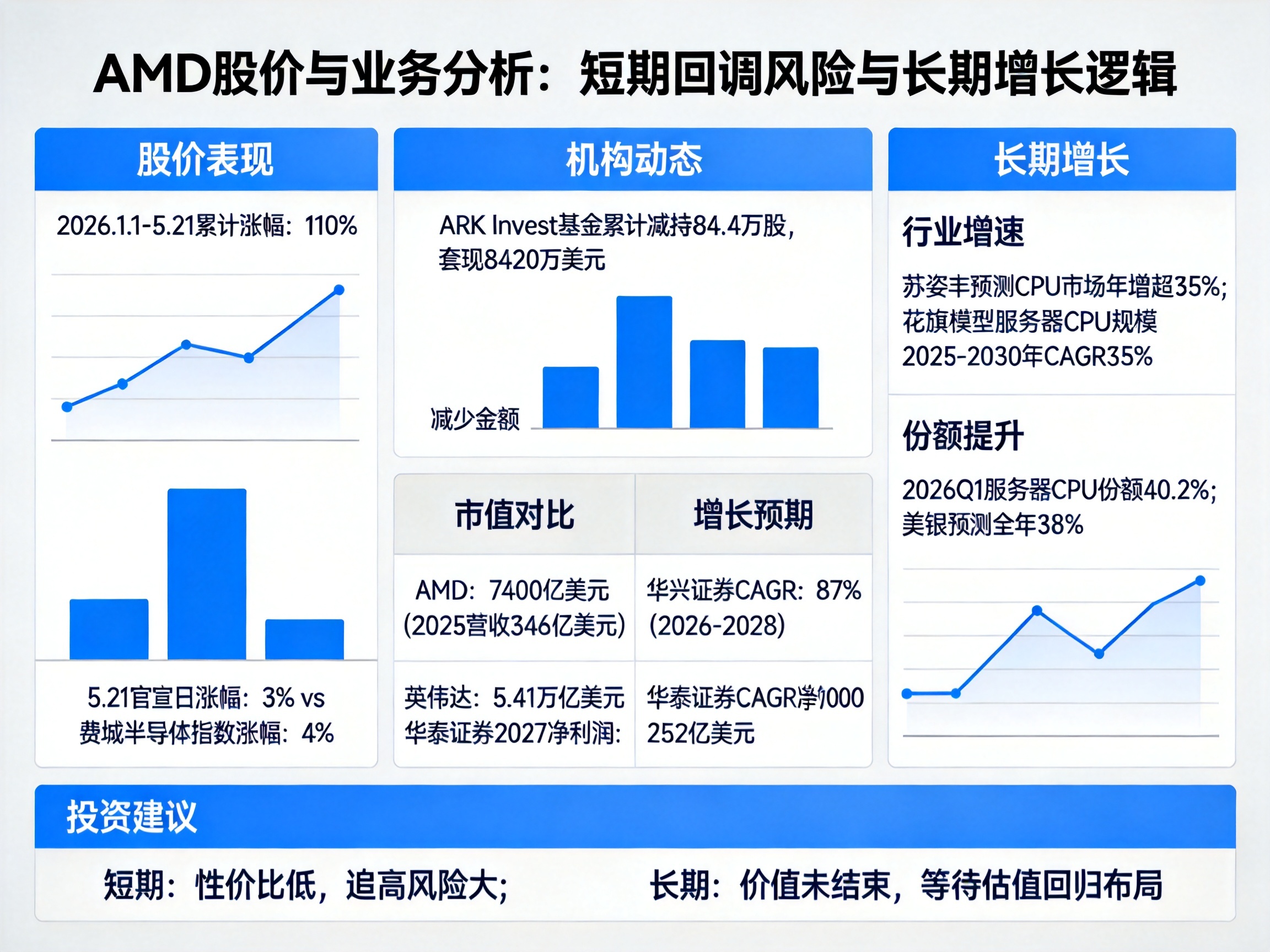 AMD年内涨110%，官宣2nm CPU量产后追高有多少性价比