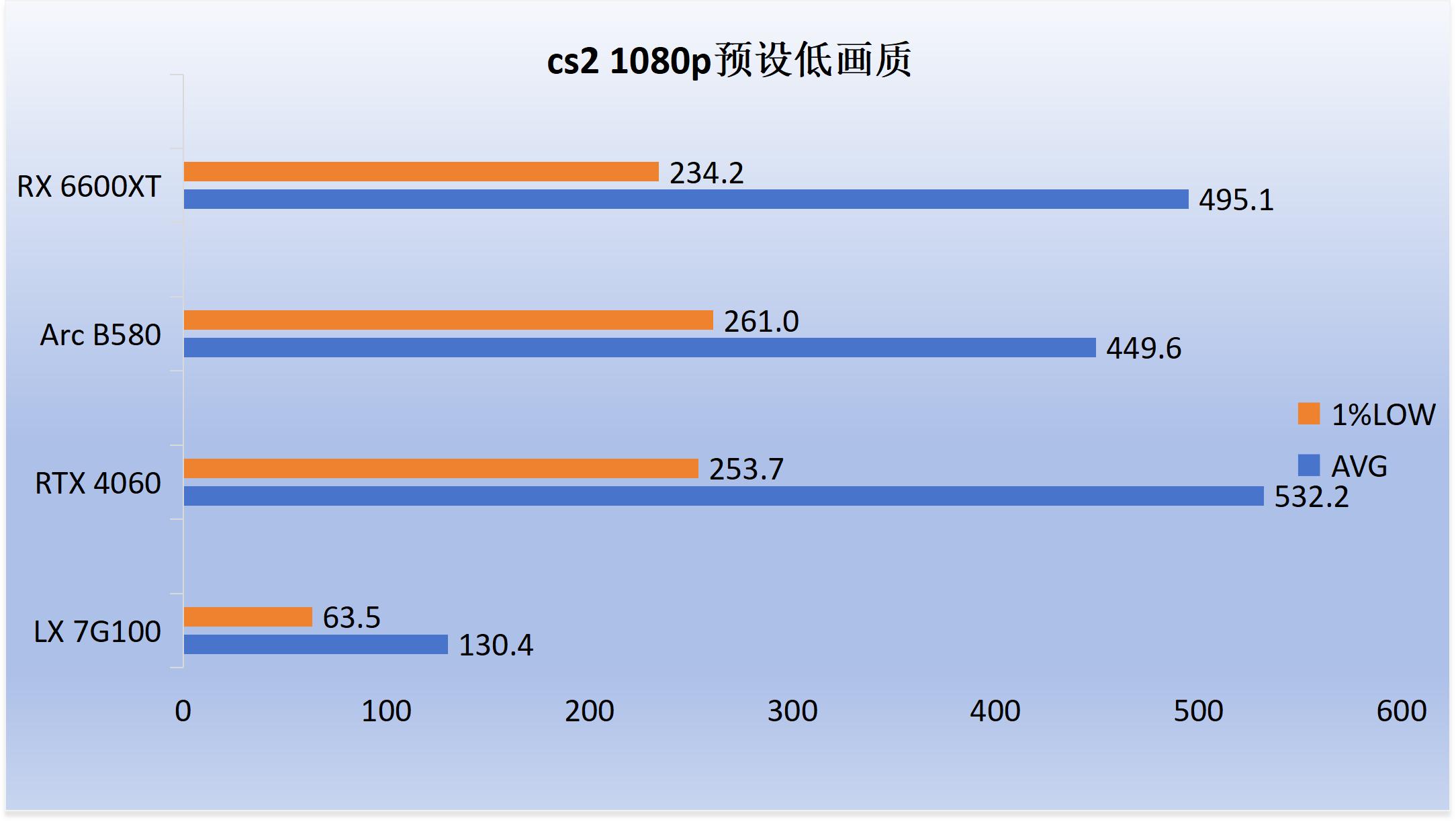 7G100性能评测_5700G_7G100游戏表现对比