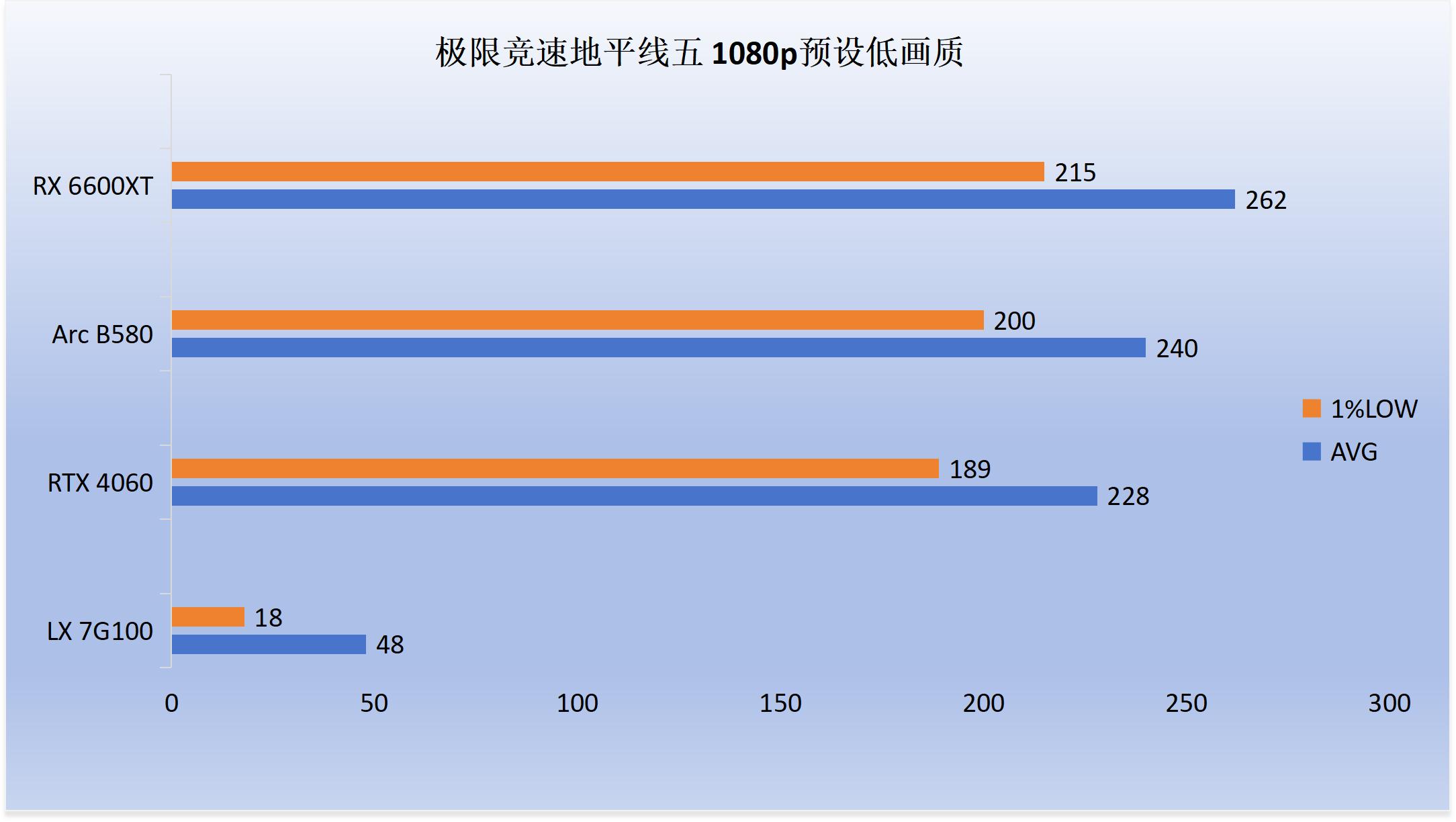 7G100性能评测_5700G_7G100游戏表现对比