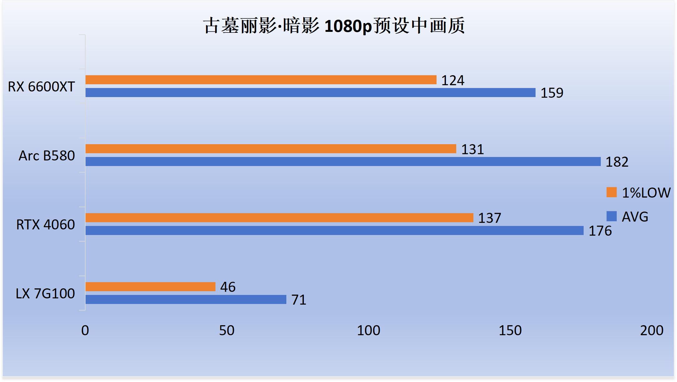 5700G_7G100性能评测_7G100游戏表现对比