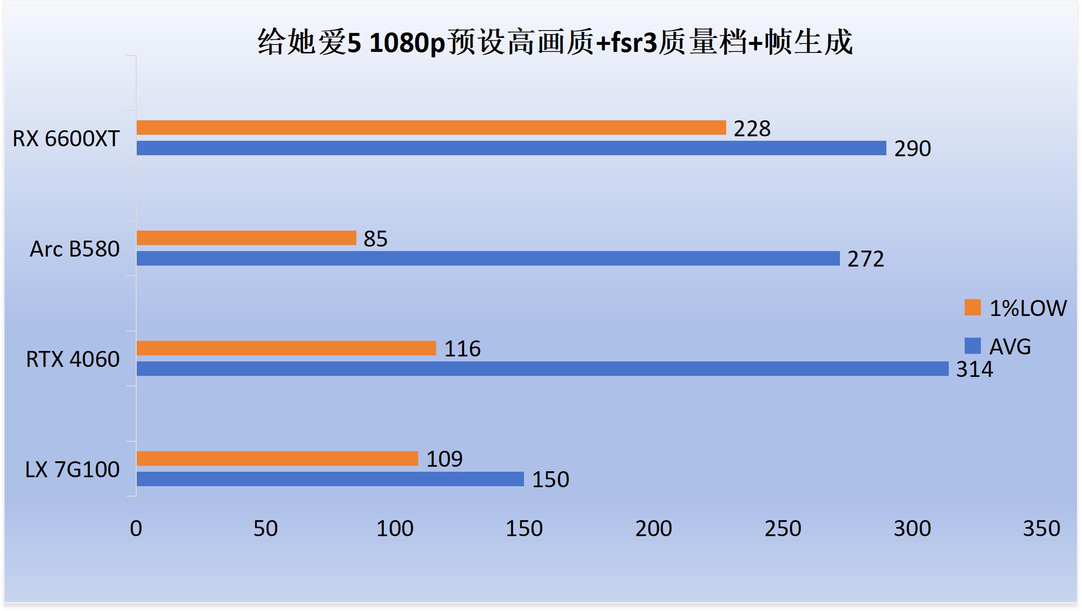 5700G_7G100性能评测_7G100游戏表现对比