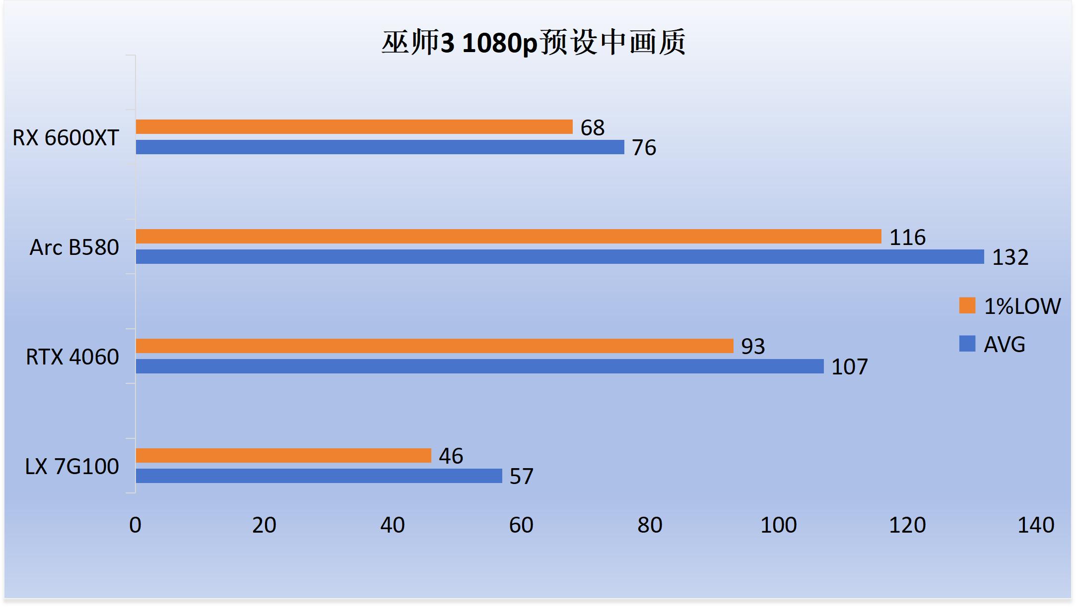 7G100性能评测_7G100游戏表现对比_5700G