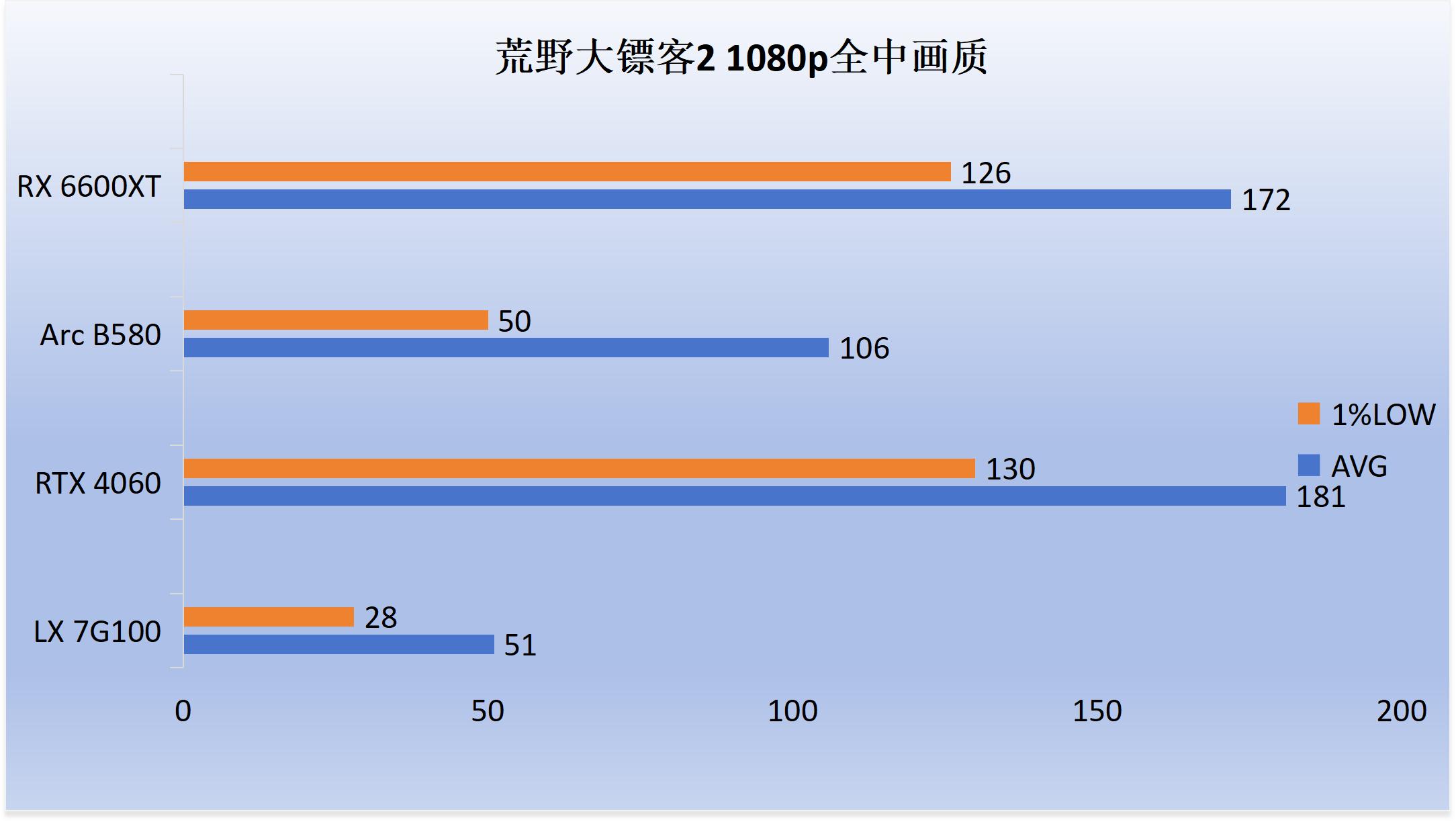 7G100游戏表现对比_7G100性能评测_5700G